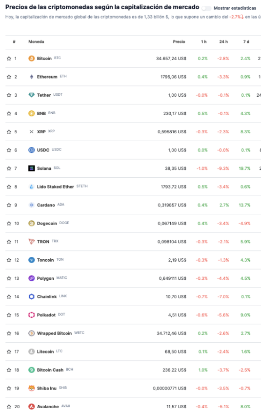 Todas las criptomonedas más importantes del mercado estaban en pérdidas tras revelarse el veredicto de Sam Bankman-Fried. 